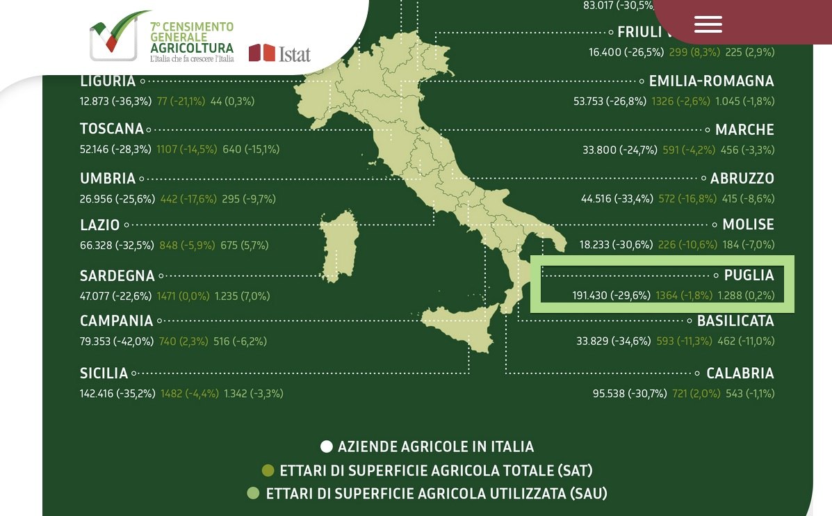 ISTAT: in dieci anni la Puglia ha perso un terzo delle sue aziende agricole, per la Cia Puglia serve un Recovery Fund agricolo