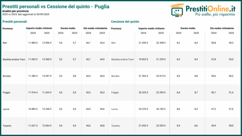 Mercato dei finanziamenti: in Puglia TAEG medio sui prestiti personali all’8,35%, in calo di mezzo punto percentuale rispetto a un anno fa