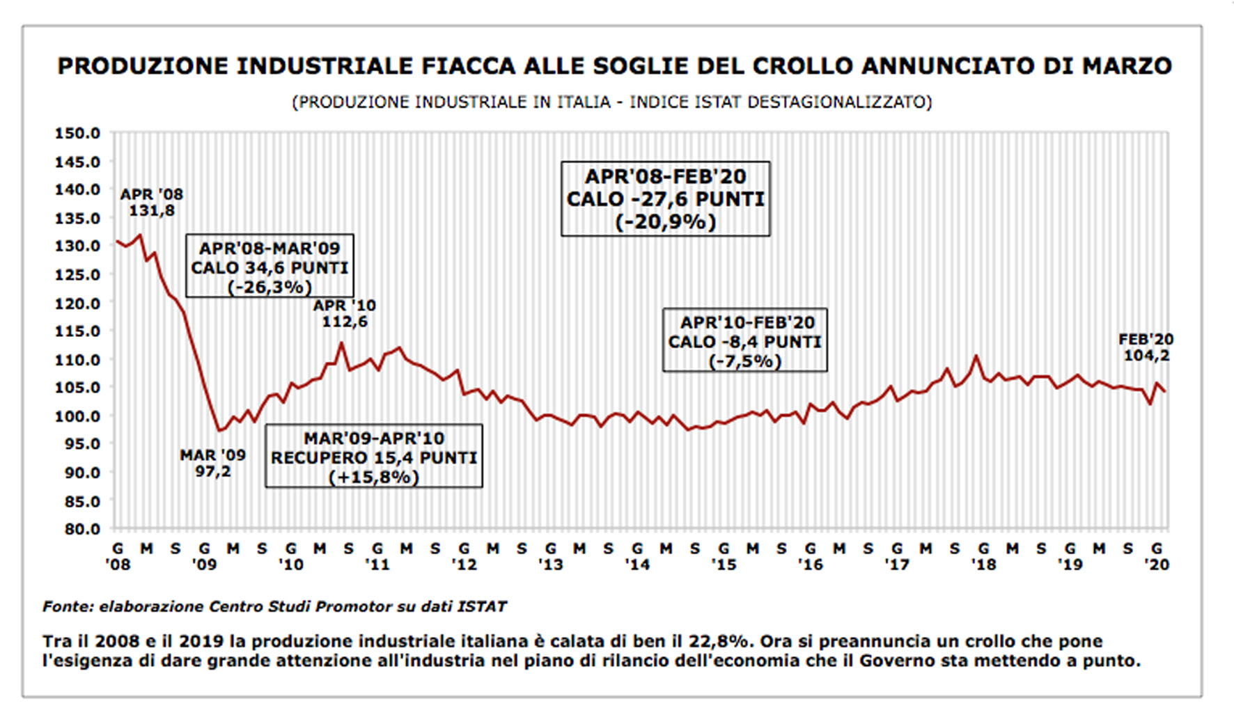 PRODUZIONE INDUSTRIALE: FEBBRAIO DEBOLE IN ATTESA DI UN MARZO NERO